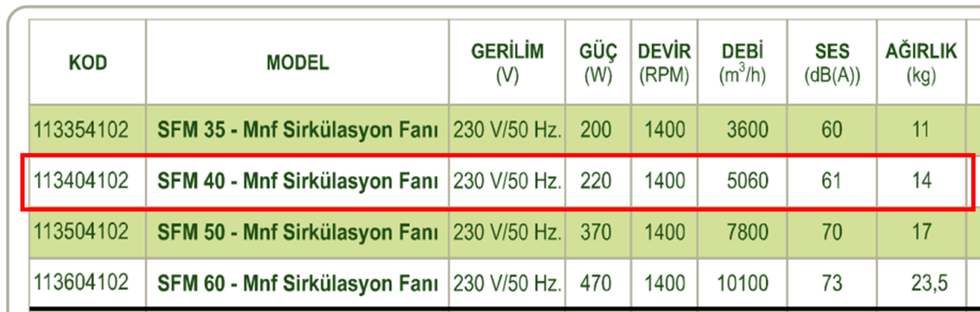DÜNDAR SFM 40 1500 D/D 230 volt Monofaze Aksiyal Tip Sirkülasyon Fanı Teknik Değerler Tablosu